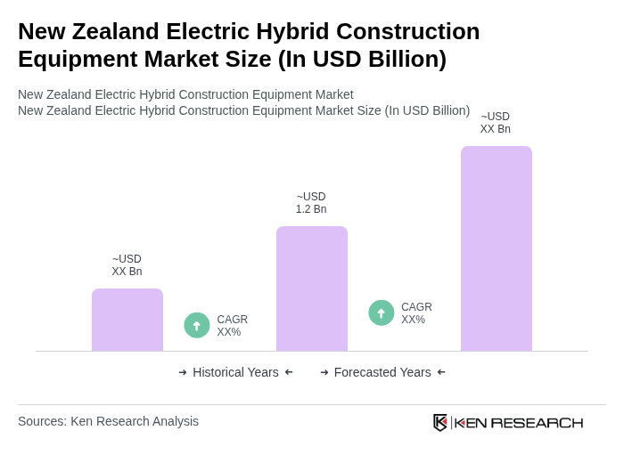 New Zealand Electric Hybrid Construction Equipment Market Size